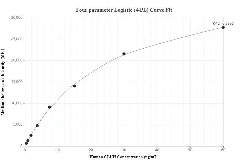 Cytometric bead array standard curve of MP01197-1